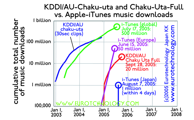 More Chaku-Uta mobile music downloads by KDDI in Japan than by Apple's iTunes globally