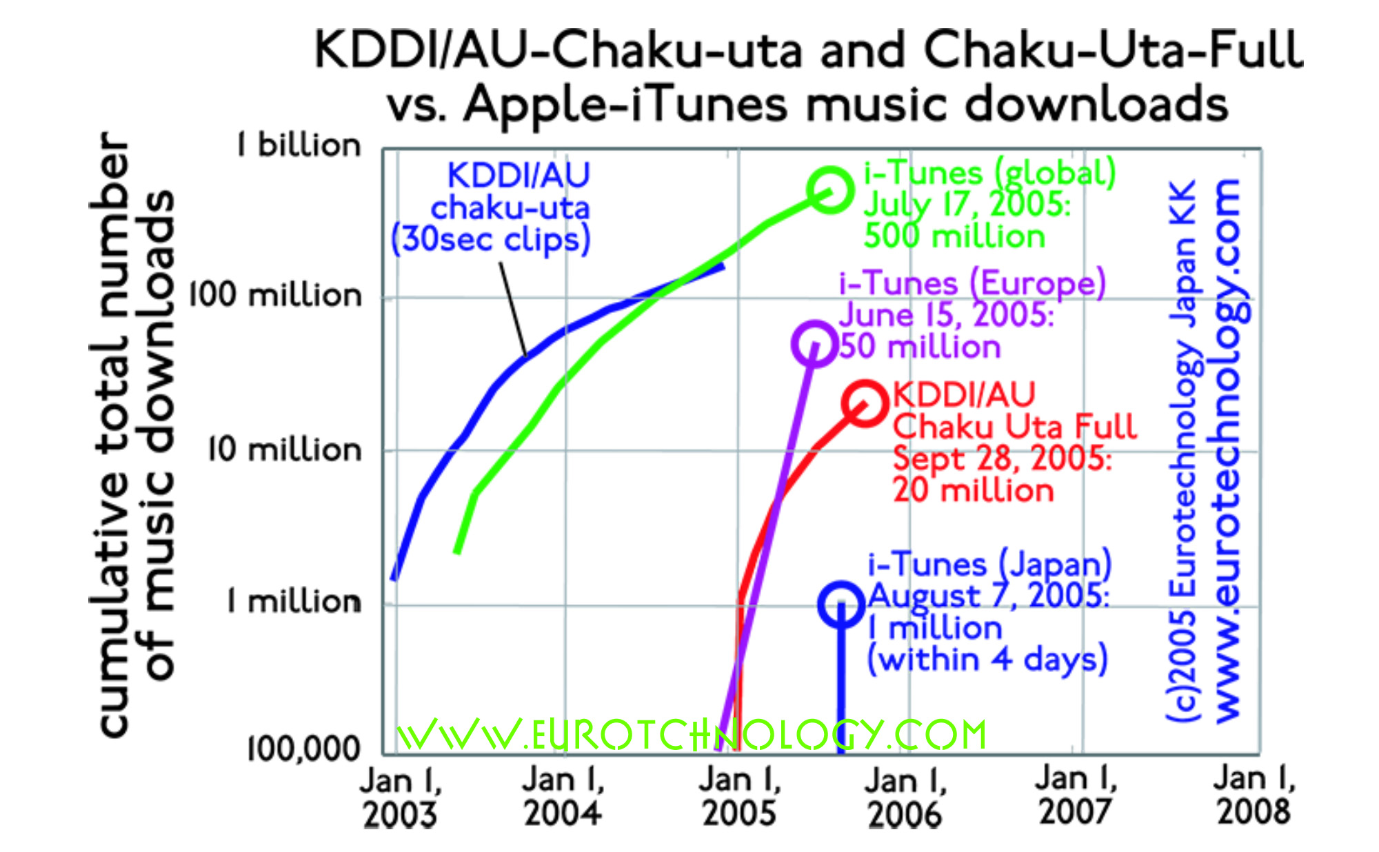 Chaku-Uta-Full: 5 million mobile music downloads in Japan KDDI pioneers full lengths mobile music song downloads via 3G