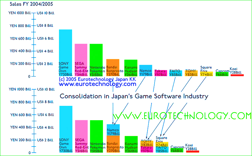 Japan game software industry consolidation driven by landslide shift to network games, online games and mobile games