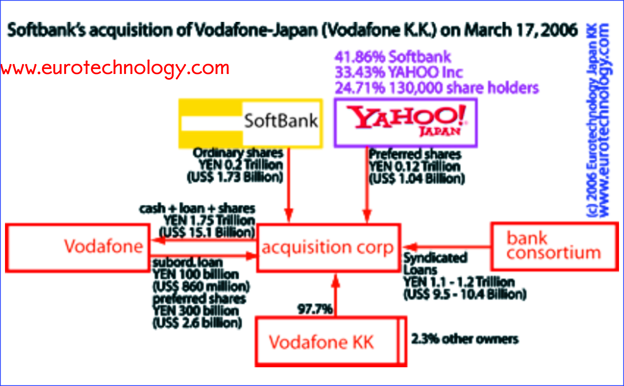 Softbank acquires Vodafone Japan with co-investment from Yahoo KK