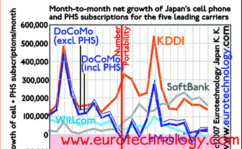 SoftBank and KDDI win market share, Docomo loses share