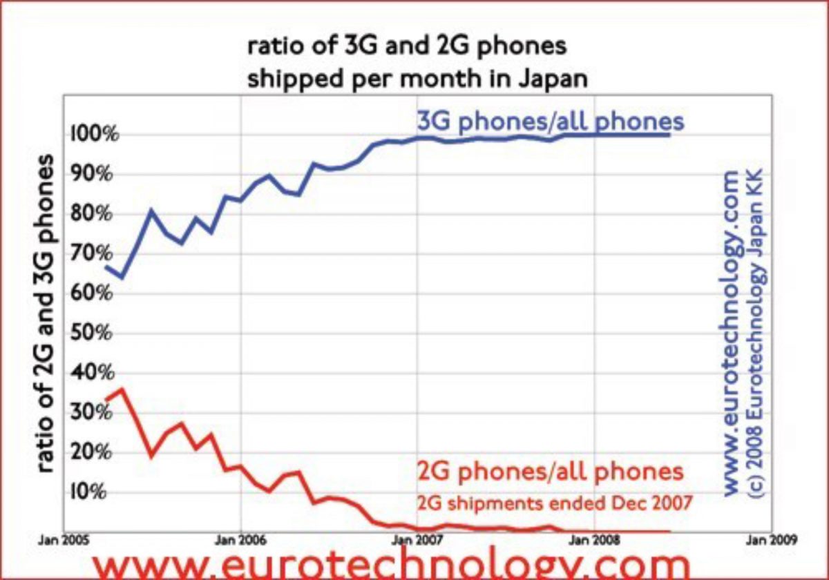 Dynamics of 3G mobile adoption in Japan: ratio of 3G and 2G mobile phones shipped in Japan