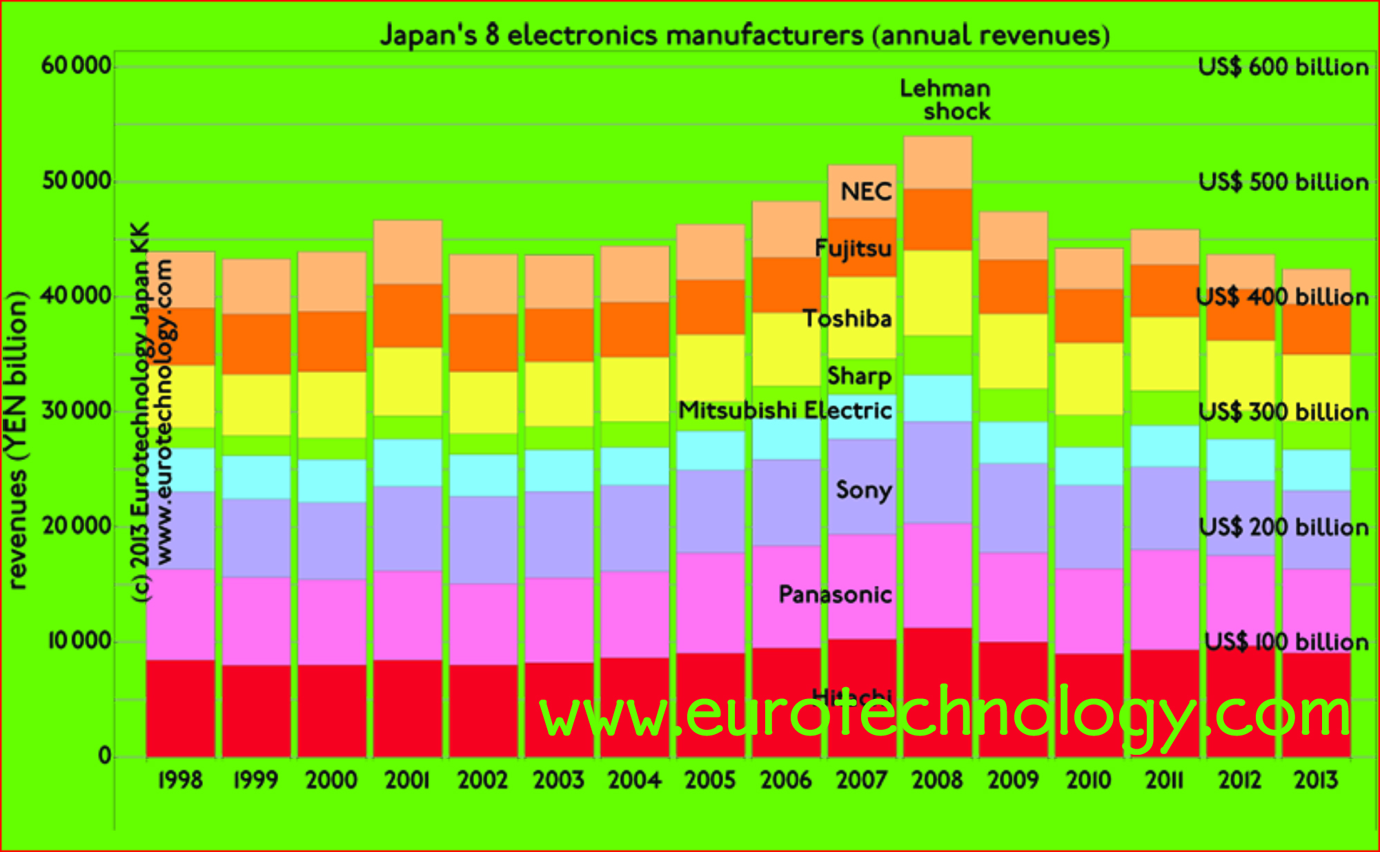 Japan electronics groups: global benchmarking