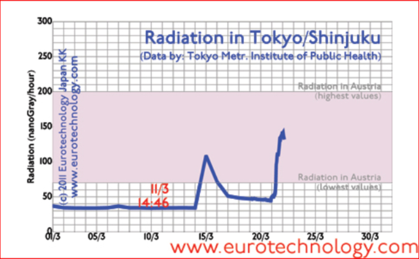 Radiation in Tokyo: Fukushima disaster update No. 2
