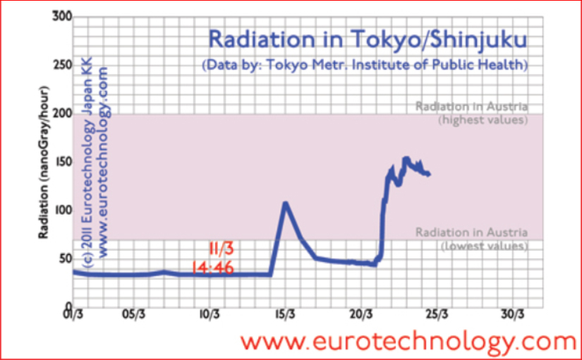 Fukushima disaster impact on Tokyo – Update No. 3