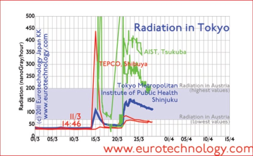 Fukushima nuclear disaster impact on Tokyo . Radiation in Tokyo levels in Tokyo. Disaster update No. 4 of 28 March 2011.