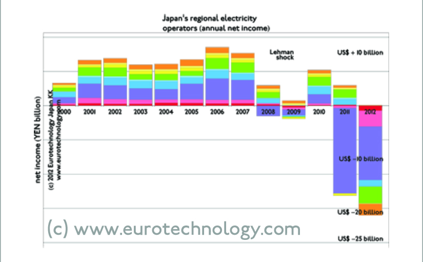 Japan’s electricity industry suffers huge losses from nuclear to fossil switch