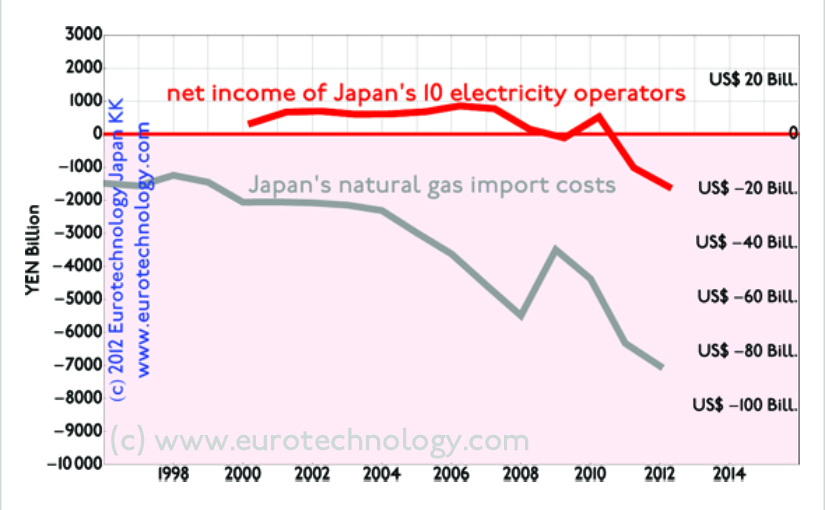 Financial instability of Japan’s electricity companies started in 2007