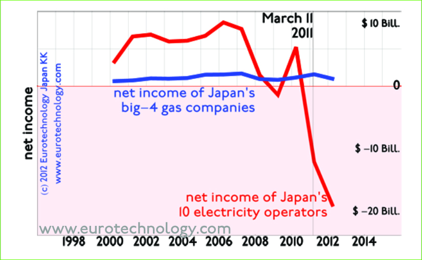 Japan’s successful and growing gas companies