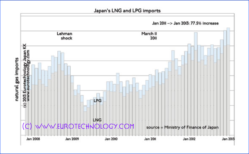 Japan gas imports: +77.5% from Jan ’11 to Jan ’13 – all-out efforts to reduce energy costs