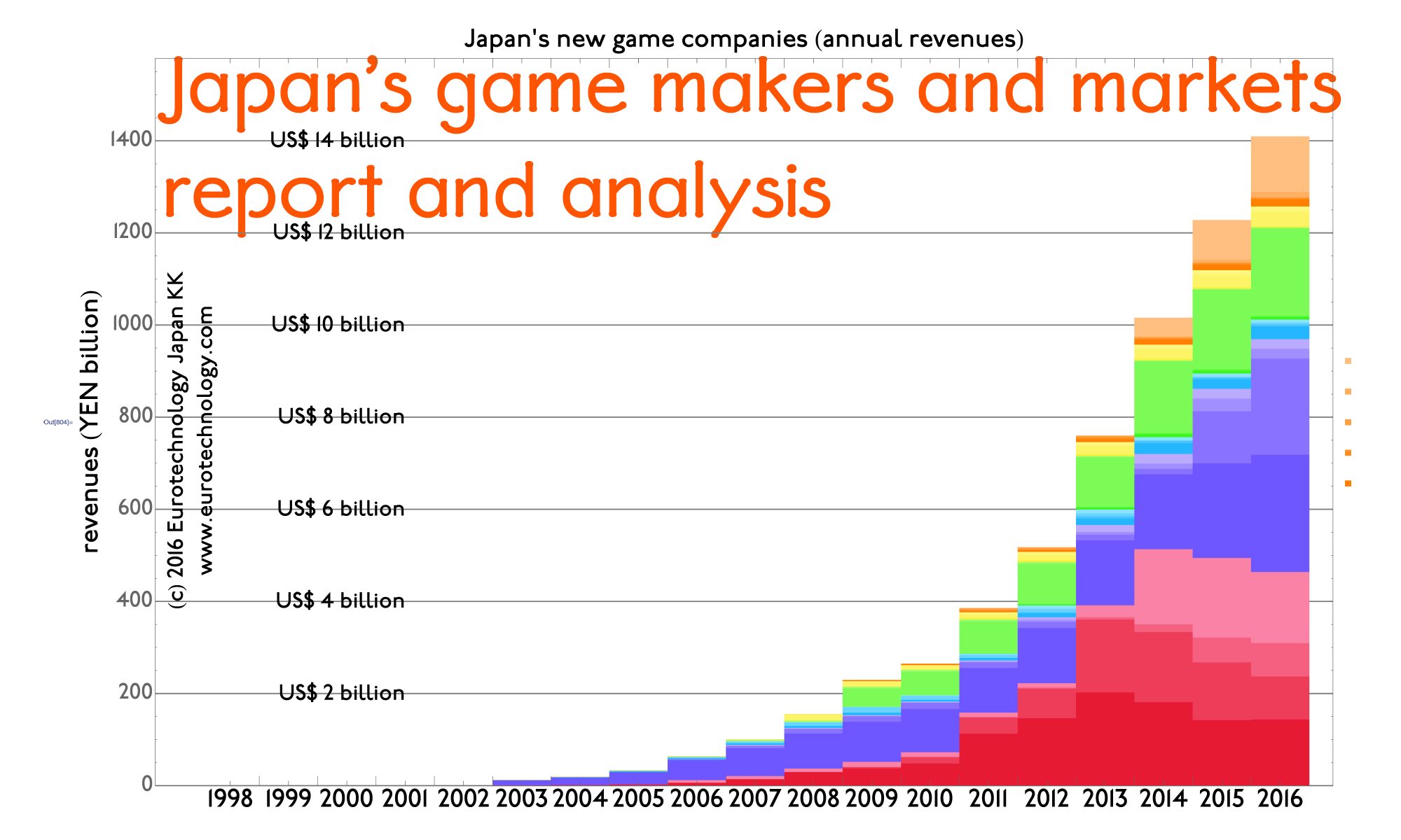 Eurotechnology report: JAPAN’S GAME MAKERS AND MARKETS – DISRUPTION BY SMARTPHONE GAMES
