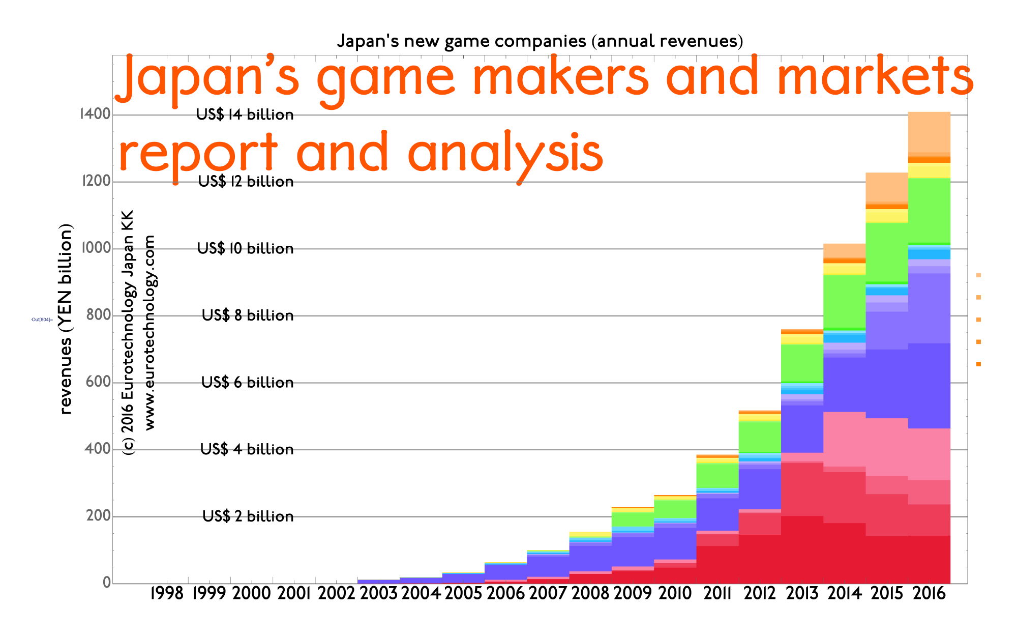 Eurotechnology report: JAPAN’S GAME MAKERS AND MARKETS – DISRUPTION BY SMARTPHONE GAMES