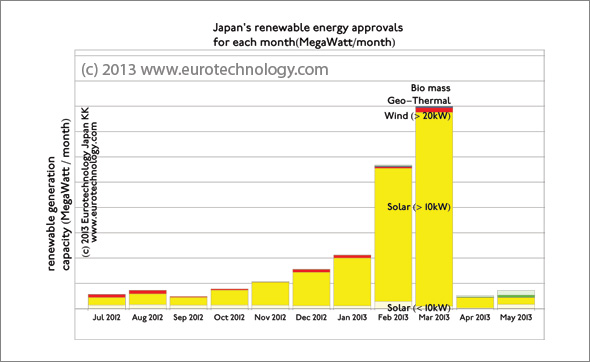 Feed in tariff Japan for renewable energy are about three times higher than in Germany. Approvals peaked in just before reduction in March 2013.