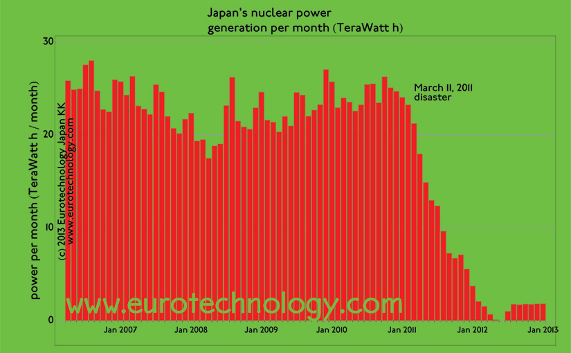 Japan nuclear free since Sept 16, 2013, when the Oi nuclear reactor was switched off. Japan is polarized regarding nuclear power. Restart is unclear.