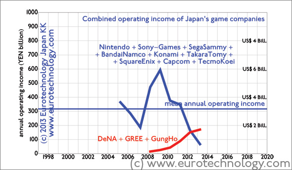 Japan game market disruption: GungHo + DeNA + GREE overtake Japan’s game icons