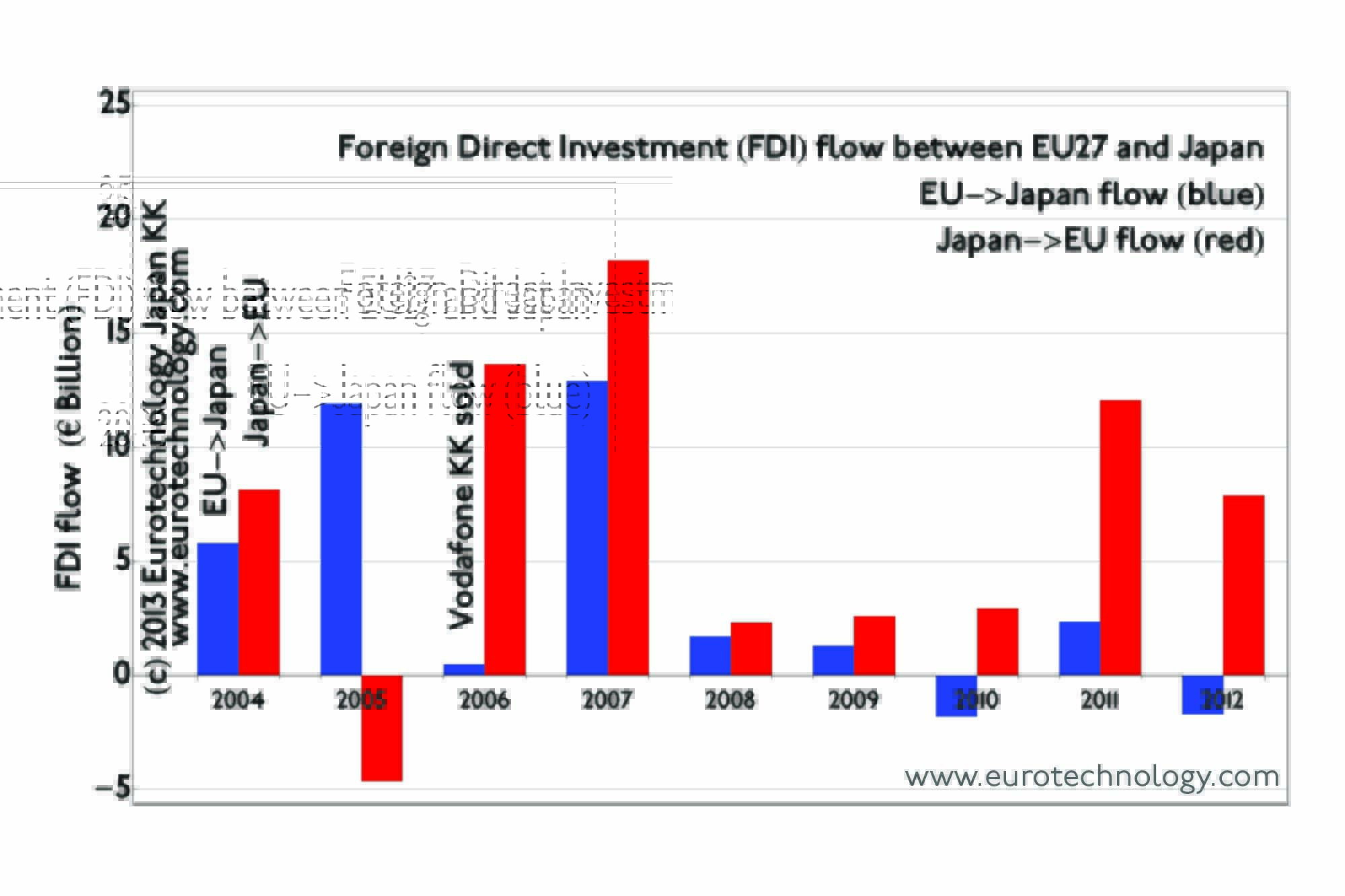 EU Japan investment and acquisition flow and M&A