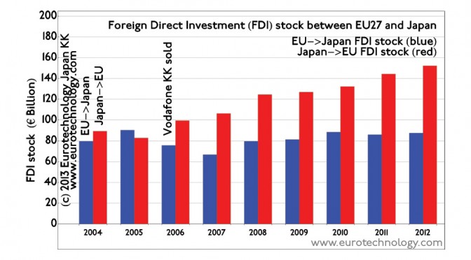 EU Japan investments total about EURO 230 billion. European direct investments in Japan are stable, while Japanese investments in EU increase rapidly