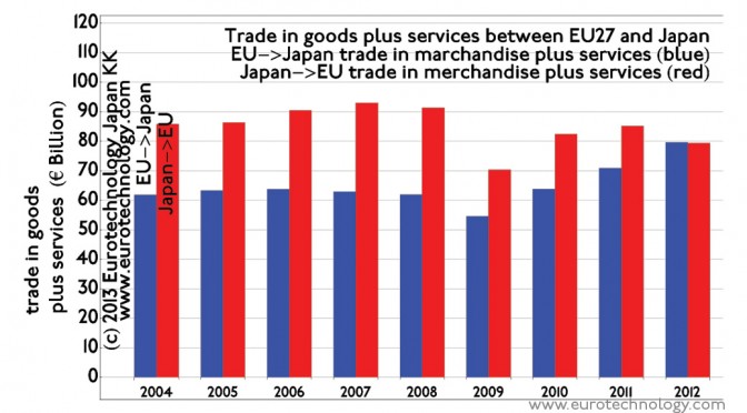 EU Japan trade is balanced and totals about EURO 160 billion/year. EU Japan trade is expected to grow with the future Economic Partnership Agreement.