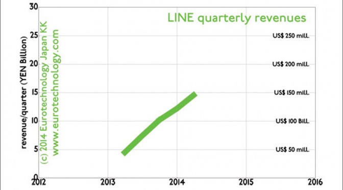 LINE revenues for quarters since 2013