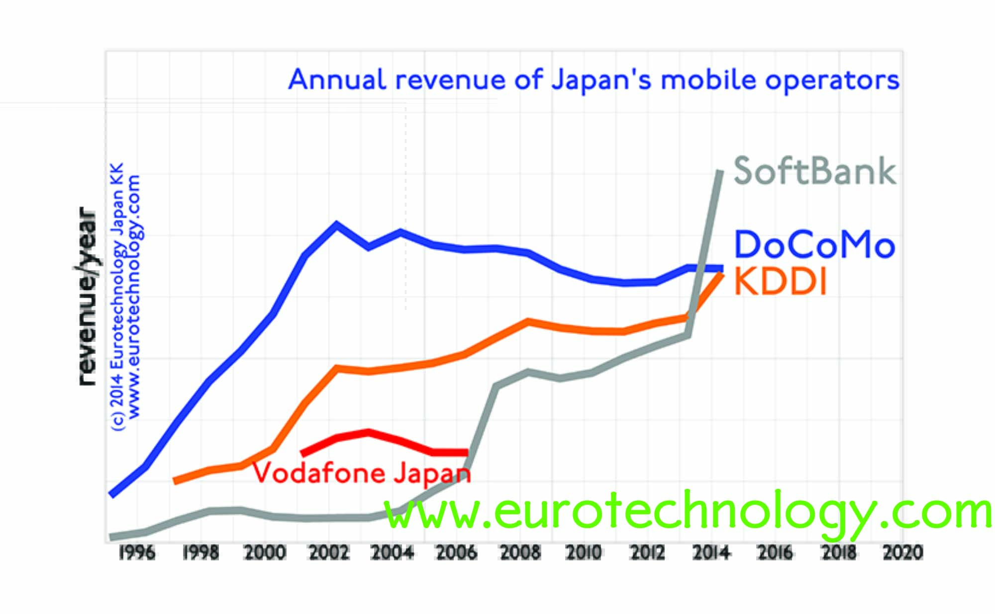 SoftBank overtakes Docomo and KDDI in revenues and income and market cap SoftBank overtakes Docomo and KDDI in all major KPIs