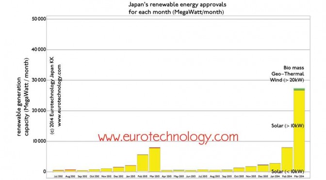 Solar Japan: Japan approves a full Germany worth of renewable energy in a single month