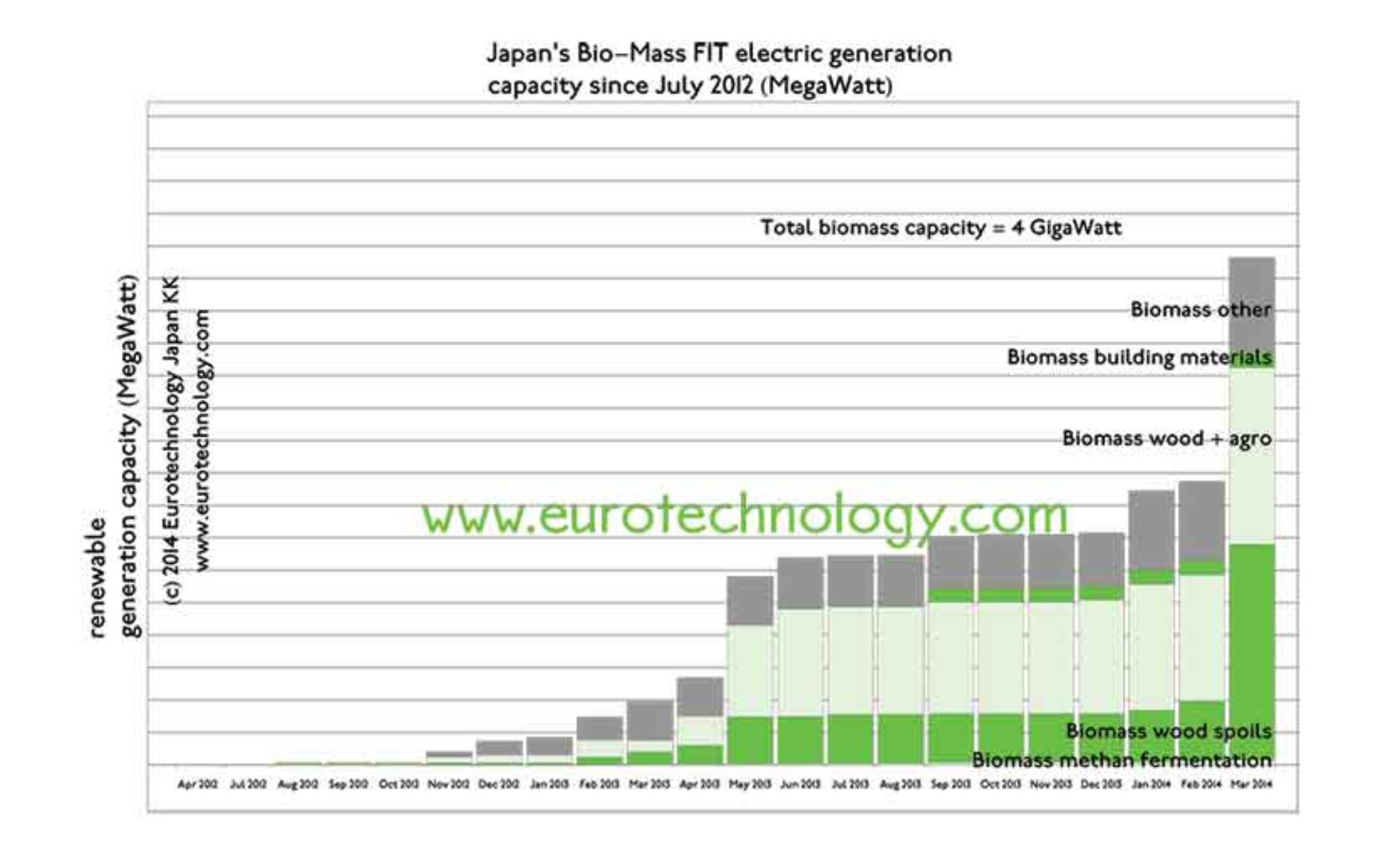 Japan biomass electricity generation booming