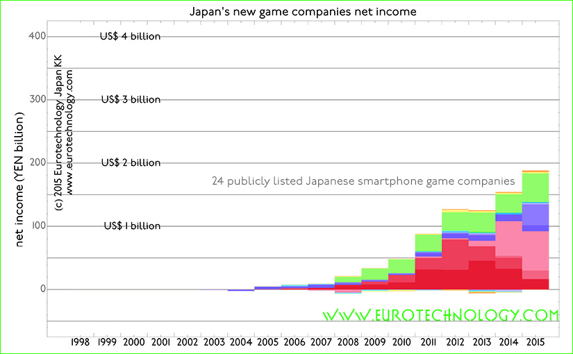 Smartphone games disrupt Japanese game industry: 24 smartphone game companies achieve double the income of all traditional video game companies combined