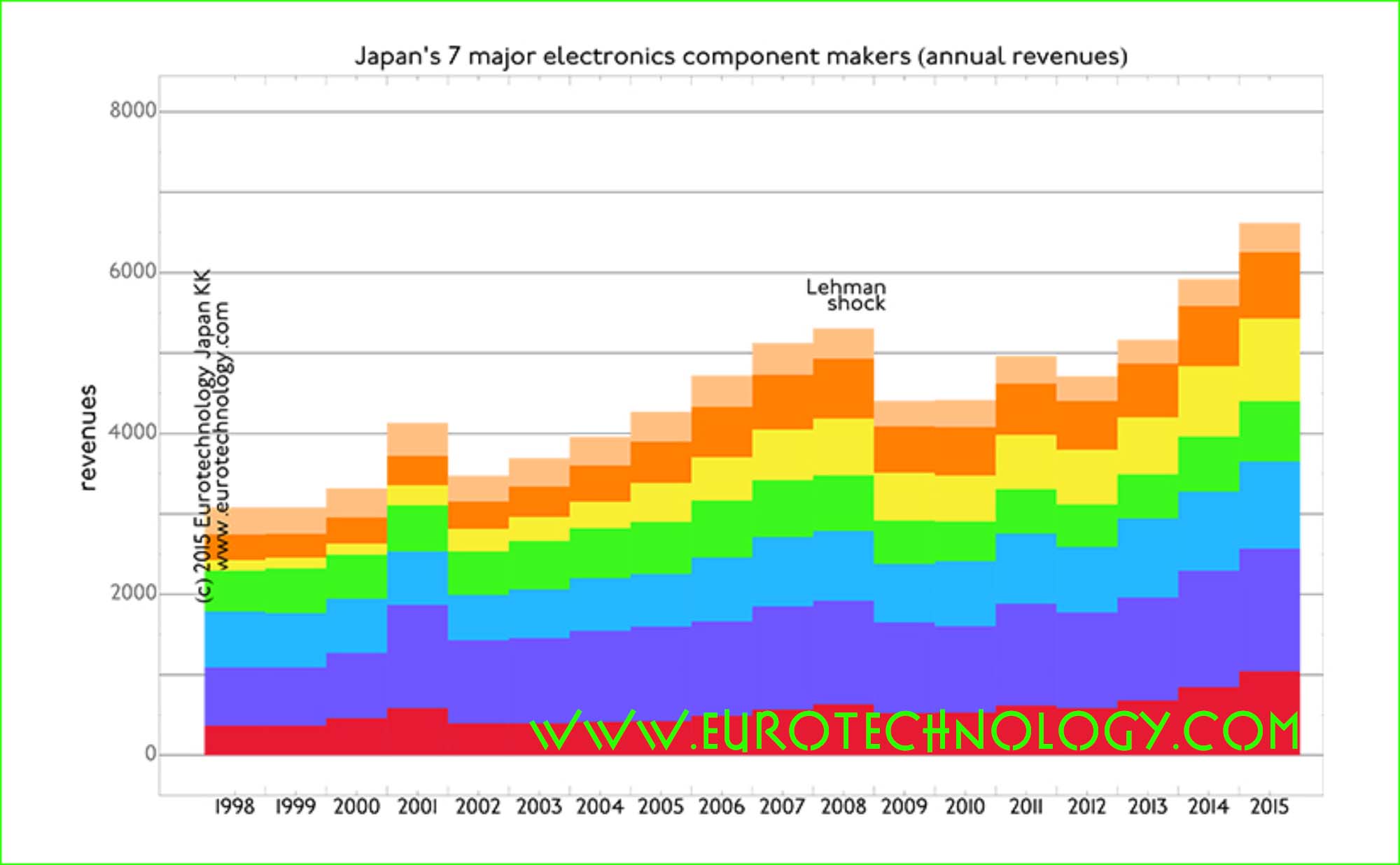 Japanese electronics parts makers grow, while Japan’s iconic electronics makers stagnate