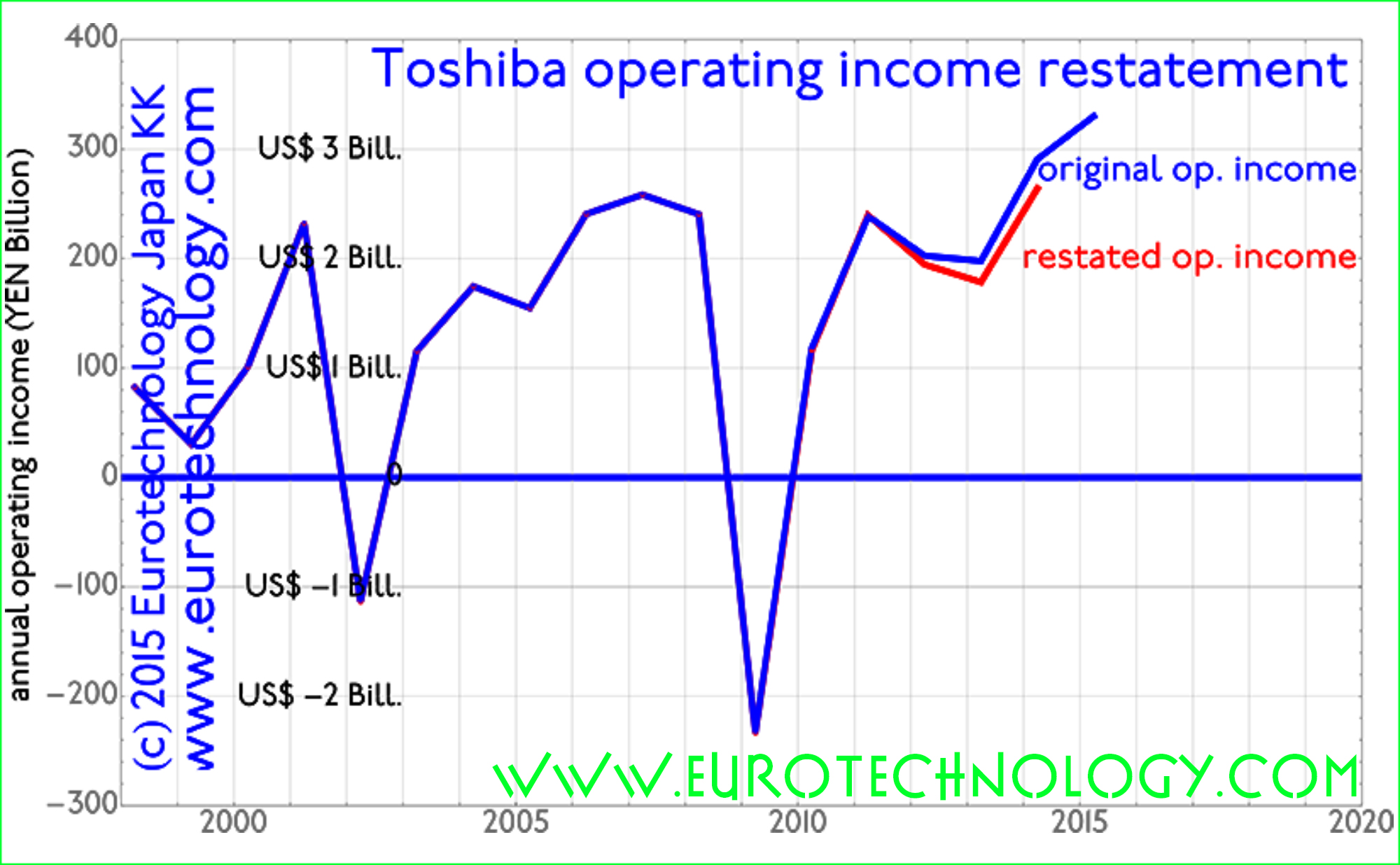 Toshiba accounting restatements in context