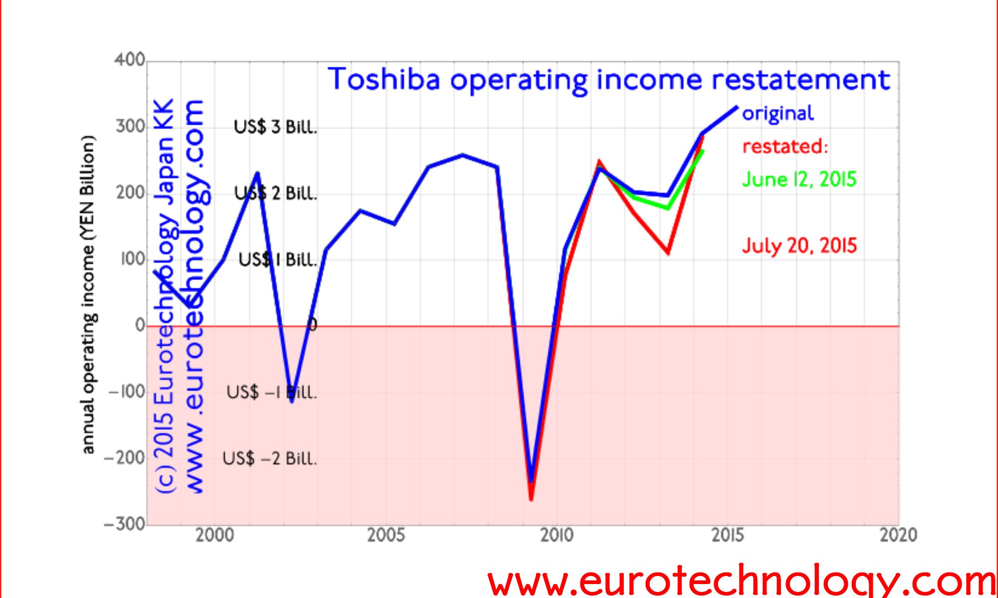 Toshiba income restatement