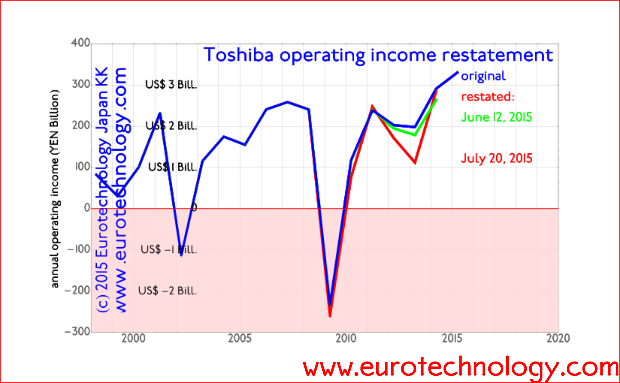 Toshiba income restatement: corresponds to one full year of average operating income